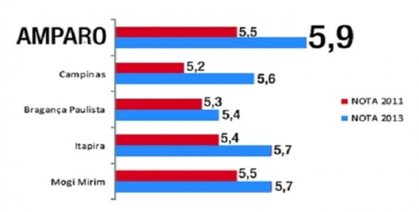 Nota de Amparo no IDEB sobe para 5,9 e fica só a um décimo da meta de 2017